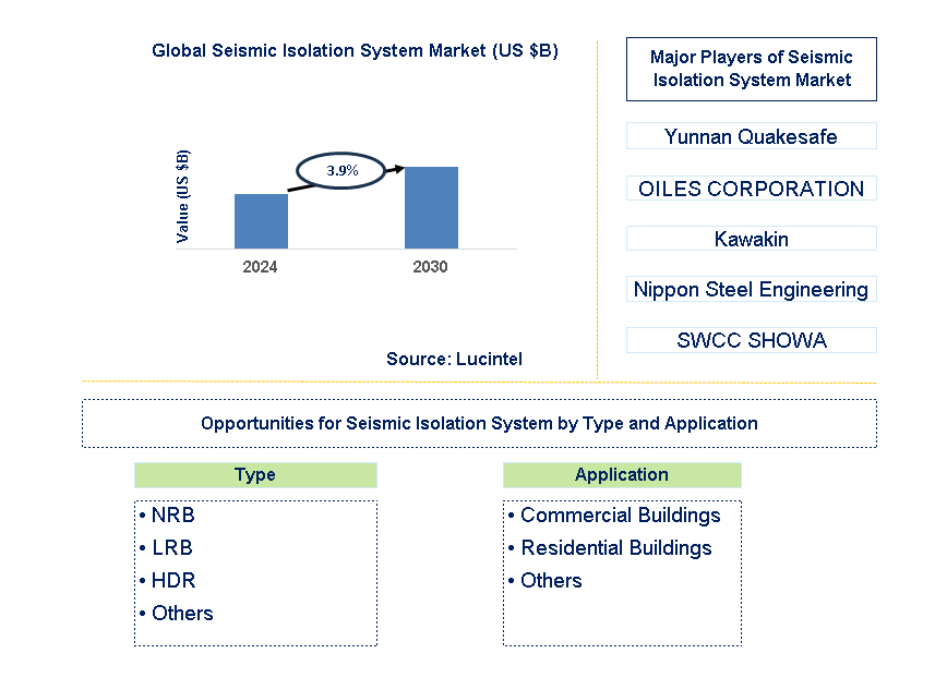 Seismic Isolation System Trends and Forecast